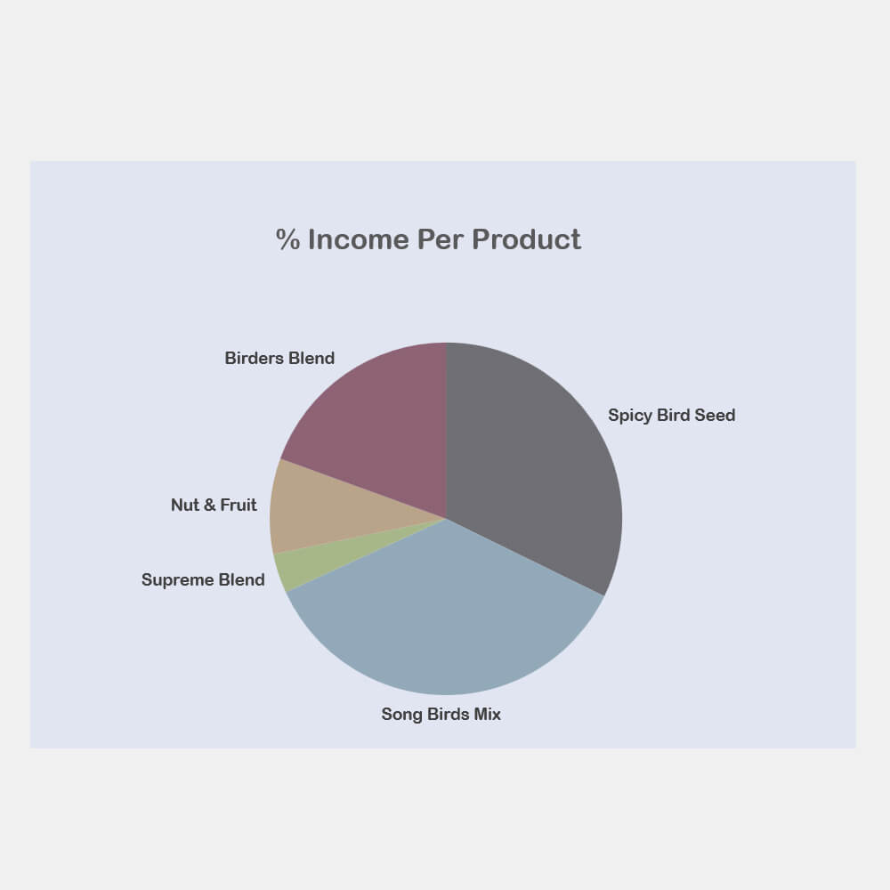 WingIt, Spreadsheet, PIe Chart, Dreamztrue.online